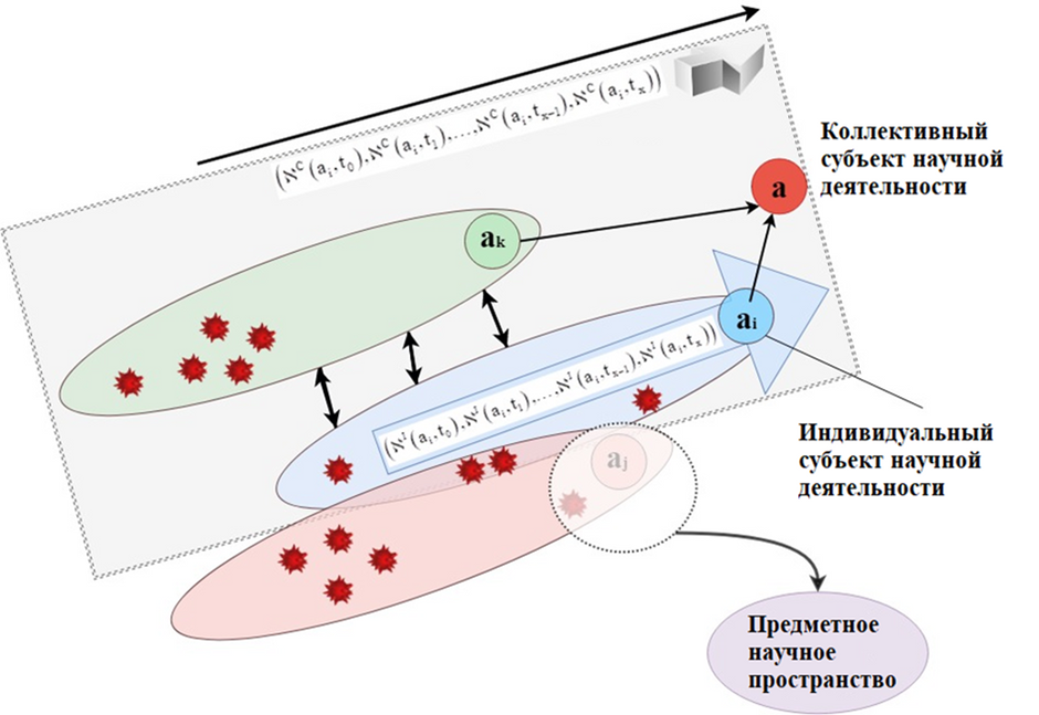 Схема взаимодействия субъектов научной деятельности